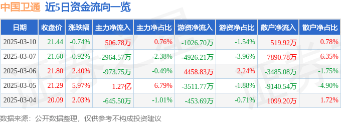 股票行情快报：中国卫通（601698）3月10日主力资金净买入506.78万元