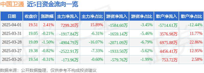 股票行情快报：中国卫通（601698）4月1日主力资金净买入7299.20万元