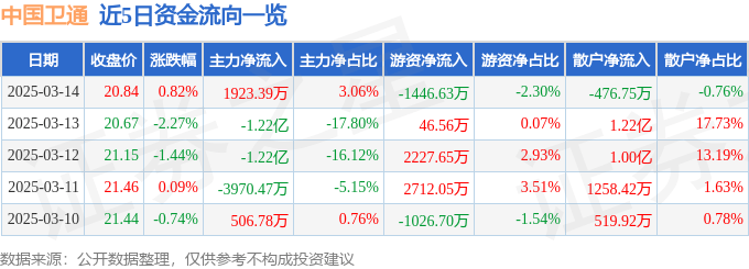 股票行情快报：中国卫通（601698）3月14日主力资金净买入1923.39万元