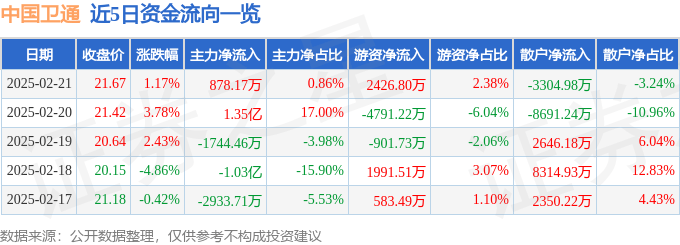 股票行情快报：中国卫通（601698）2月21日主力资金净买入878.17万元