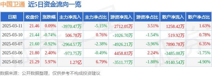 股票行情快报：中国卫通（601698）3月11日主力资金净卖出3970.47万元