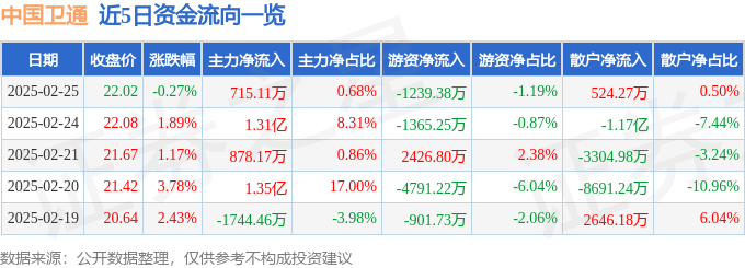 股票行情快报：中国卫通（601698）2月25日主力资金净买入715.11万元