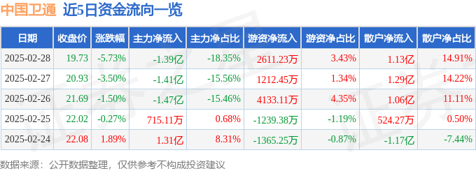 股票行情快报：中国卫通（601698）2月28日主力资金净卖出1.39亿元