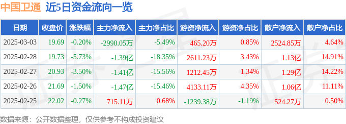 股票行情快报：中国卫通（601698）3月3日主力资金净卖出2990.05万元