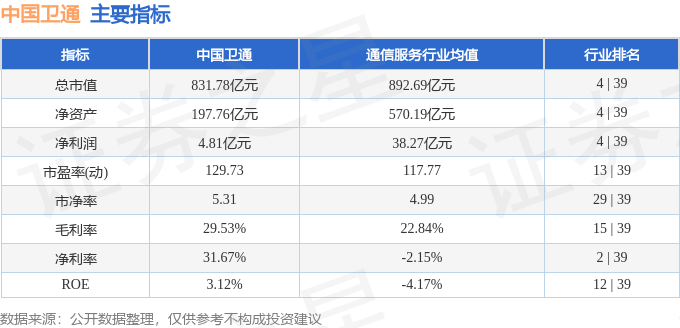 股票行情快报：中国卫通（601698）3月3日主力资金净卖出2990.05万元