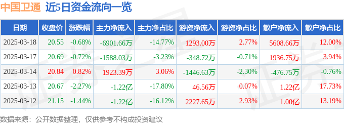 股票行情快报：中国卫通（601698）3月18日主力资金净卖出6901.66万元
