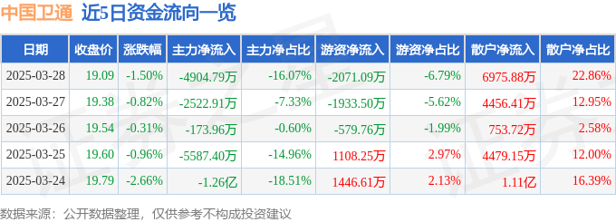 股票行情快报：中国卫通（601698）3月28日主力资金净卖出4904.79万元