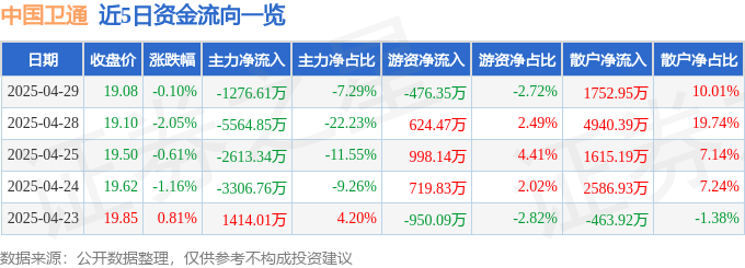 股票行情快报：中国卫通（601698）4月29日主力资金净卖出1276.61万元