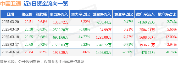 股票行情快报：中国卫通（601698）3月20日主力资金净买入1360.72万元