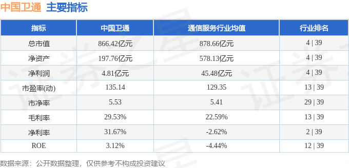 股票行情快报：中国卫通（601698）3月20日主力资金净买入1360.72万元