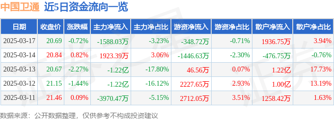 股票行情快报：中国卫通（601698）3月17日主力资金净卖出1588.03万元