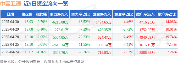 股票行情快报：中国卫通（601698）4月30日主力资金净卖出6210.88万元