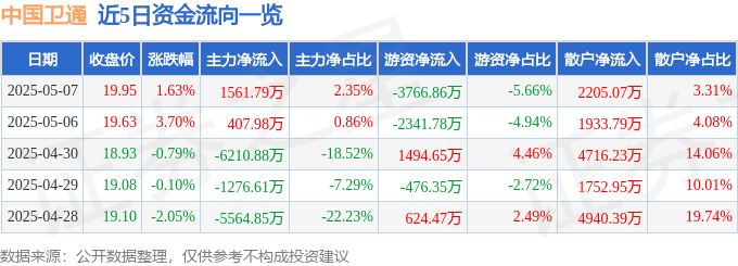 股票行情快报：中国卫通（601698）5月7日主力资金净买入1561.79万元
