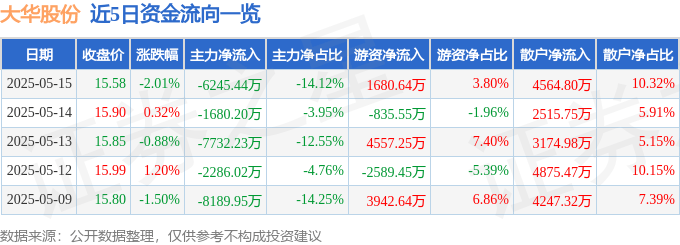 股票行情快报：大华股份（002236）5月15日主力资金净卖出6245.44万元