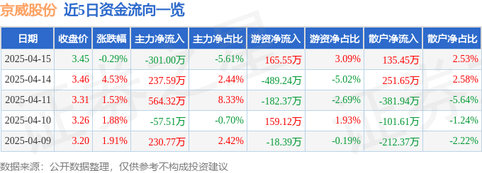 股票行情快报：京威股份（002662）4月15日主力资金净卖出301.00万元