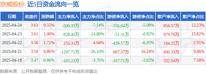 股票行情快报：京威股份（002662）4月24日主力资金净卖出500.33万元
