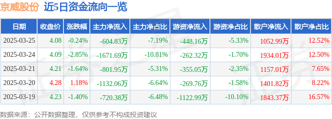 股票行情快报：京威股份（002662）3月25日主力资金净卖出604.83万元