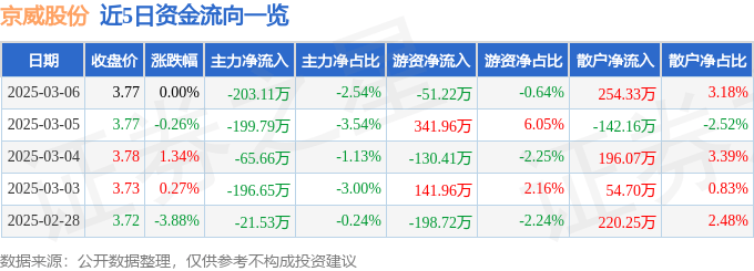 股票行情快报：京威股份（002662）3月6日主力资金净卖出203.11万元
