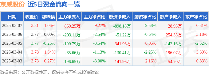 股票行情快报：京威股份（002662）3月7日主力资金净买入869.25万元