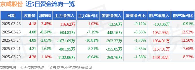 股票行情快报：京威股份（002662）3月26日主力资金净买入116.62万元