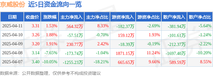 股票行情快报：京威股份（002662）4月11日主力资金净买入564.32万元
