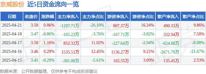 股票行情快报：京威股份（002662）4月21日主力资金净卖出1297.71万元