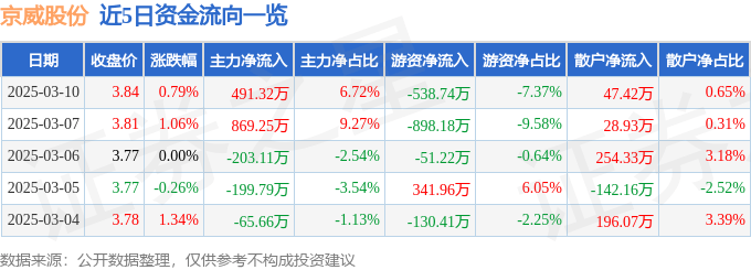 股票行情快报：京威股份（002662）3月10日主力资金净买入491.32万元