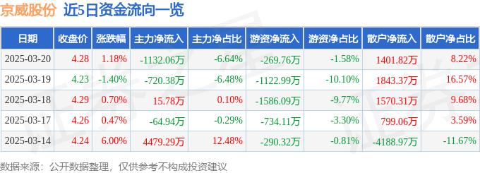 股票行情快报：京威股份（002662）3月20日主力资金净卖出1132.06万元
