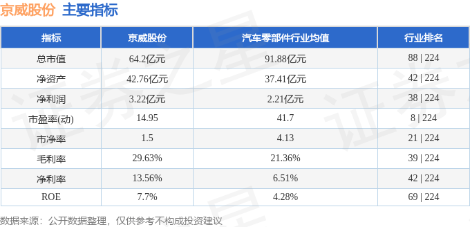 股票行情快报：京威股份（002662）3月20日主力资金净卖出1132.06万元