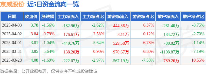 股票行情快报：京威股份（002662）4月3日主力资金净卖出182.96万元