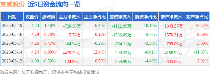 股票行情快报：京威股份（002662）3月19日主力资金净卖出720.38万元