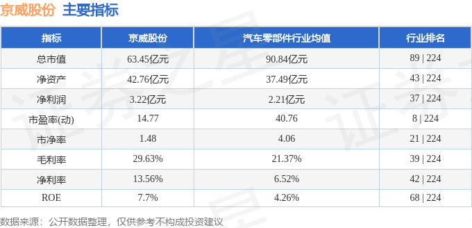 股票行情快报：京威股份（002662）3月19日主力资金净卖出720.38万元