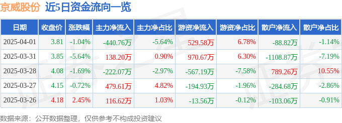 股票行情快报：京威股份（002662）4月1日主力资金净卖出440.76万元