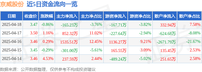 股票行情快报：京威股份（002662）4月18日主力资金净卖出165.23万元