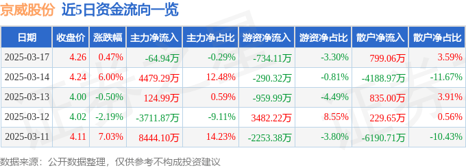 股票行情快报：京威股份（002662）3月17日主力资金净卖出64.94万元