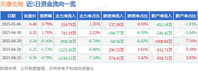股票行情快报：天康生物（002100）5月6日主力资金净买入314.79万元