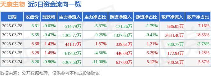 股票行情快报：天康生物（002100）3月28日主力资金净卖出514.79万元