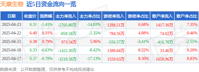 股票行情快报：天康生物（002100）4月23日主力资金净卖出2705.80万元