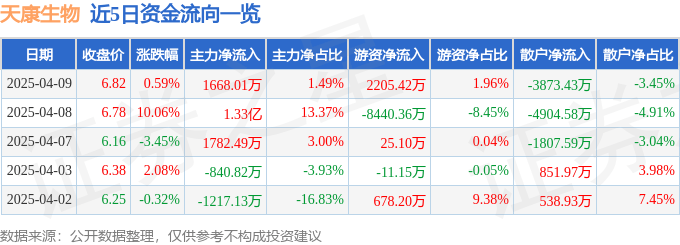 股票行情快报：天康生物（002100）4月9日主力资金净买入1668.01万元