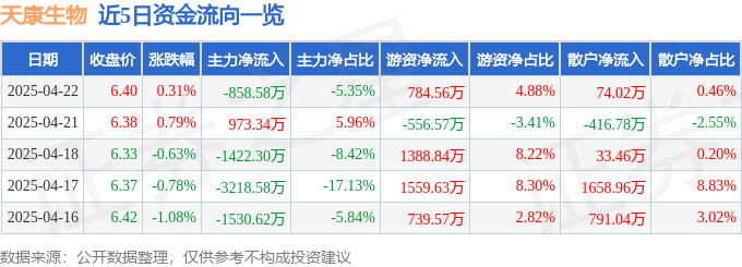 股票行情快报：天康生物（002100）4月22日主力资金净卖出858.58万元