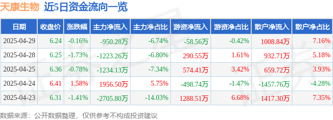 股票行情快报：天康生物（002100）4月29日主力资金净卖出950.28万元