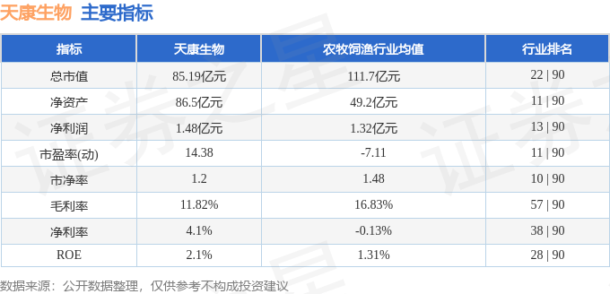 股票行情快报：天康生物（002100）4月29日主力资金净卖出950.28万元