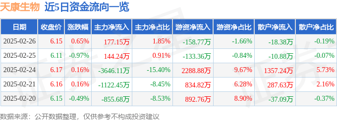 股票行情快报：天康生物（002100）2月26日主力资金净买入177.15万元