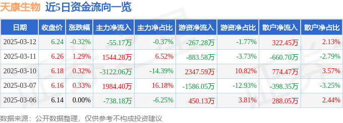 股票行情快报：天康生物（002100）3月12日主力资金净卖出55.17万元