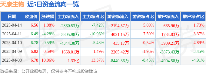 股票行情快报：天康生物（002100）4月14日主力资金净卖出2860.53万元