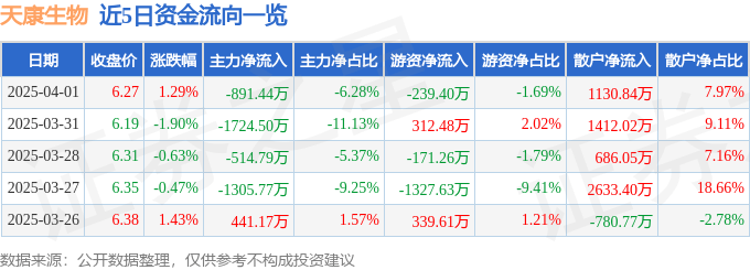 股票行情快报：天康生物（002100）4月1日主力资金净卖出891.44万元