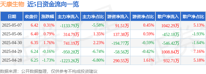 股票行情快报：天康生物（002100）5月7日主力资金净卖出1133.79万元