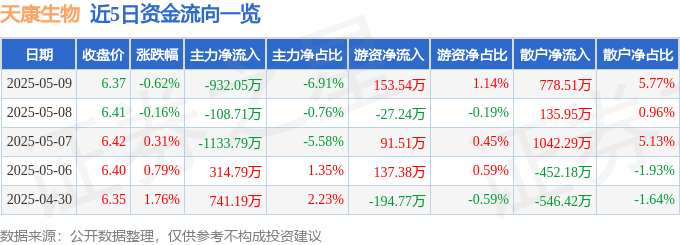 股票行情快报：天康生物（002100）5月9日主力资金净卖出932.05万元