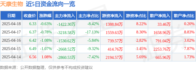 股票行情快报：天康生物（002100）4月18日主力资金净卖出1422.30万元