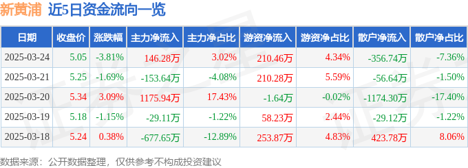 股票行情快报：新黄浦（600638）3月24日主力资金净买入146.28万元